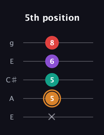 D Augmented Sharp 13th guitar tab — 5th position (x 5 5 6 8) in Open G (gDGBD) · Capo 2