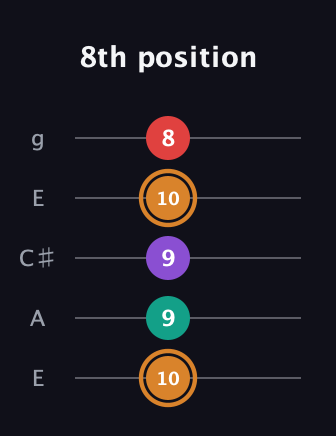 D Augmented Sharp 13th guitar tab — 8th position (10 9 9 10 8) in Open G (gDGBD) · Capo 2