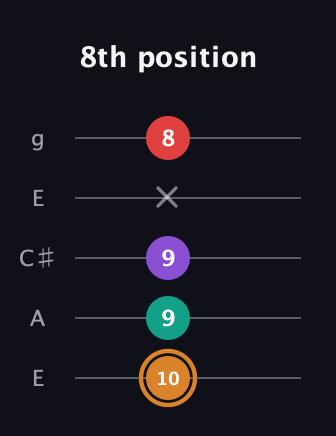 D Augmented Sharp 13th guitar tab — 8th position (10 9 9 x 8) in Open G (gDGBD) · Capo 2