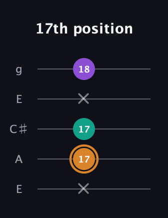 D Augmented guitar tab — 17th position (x 17 17 x 18) in Open G (gDGBD) · Capo 2