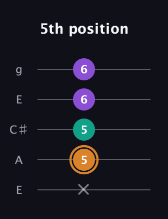 D Augmented guitar tab — 5th position (x 5 5 6 6) in Open G (gDGBD) · Capo 2