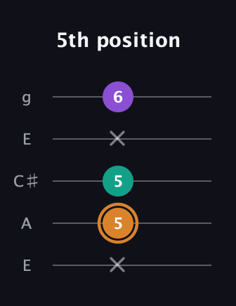 D Augmented guitar tab — 5th position (x 5 5 x 6) in Open G (gDGBD) · Capo 2