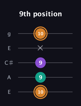 D Augmented guitar tab — 9th position (10 9 9 x 10) in Open G (gDGBD) · Capo 2