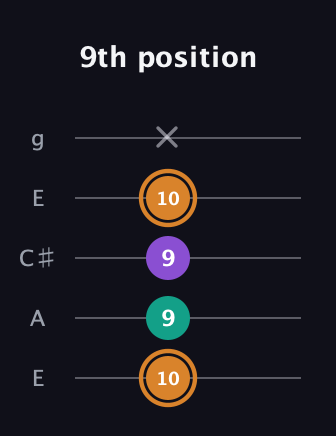 D Augmented guitar tab — 9th position (10 9 9 10 x) in Open G (gDGBD) · Capo 2