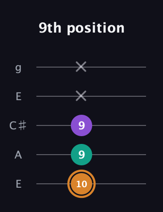 D Augmented guitar tab — 9th position (10 9 9 x x) in Open G (gDGBD) · Capo 2