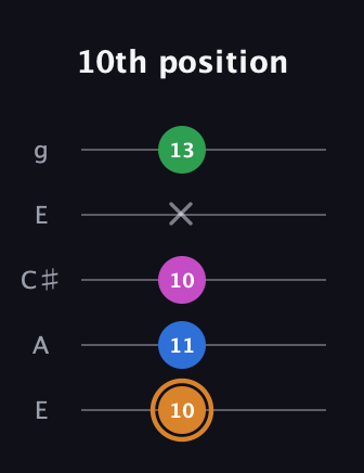 D Diminished 7th Sharp 9th guitar tab — 10th position (10 11 10 x 13) in Open G (gDGBD) · Capo 2