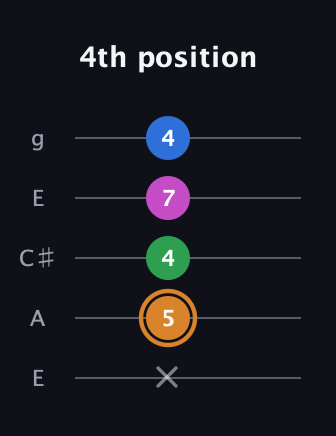 D Diminished 7th Sharp 9th guitar tab — 4th position (x 5 4 7 4) in Open G (gDGBD) · Capo 2