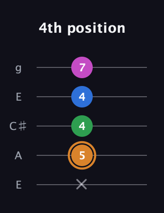 D Diminished 7th Sharp 9th guitar tab — 4th position (x 5 4 4 7) in Open G (gDGBD) · Capo 2
