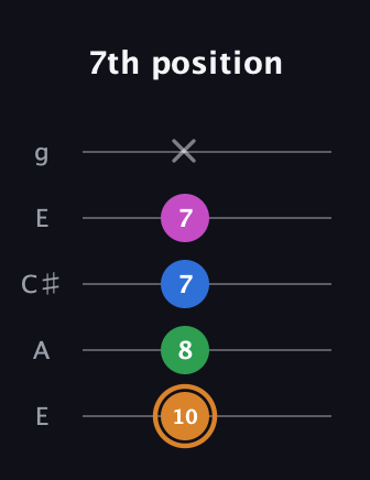 D Diminished 7th Sharp 9th guitar tab — 7th position (10 8 7 7 x) in Open G (gDGBD) · Capo 2