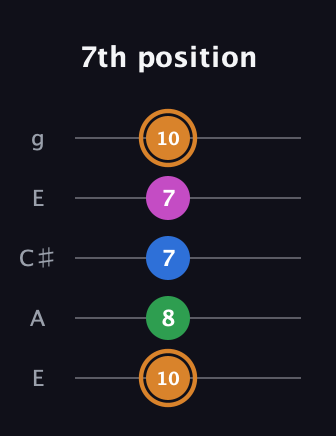 D Diminished 7th Sharp 9th guitar tab — 7th position (10 8 7 7 10) in Open G (gDGBD) · Capo 2