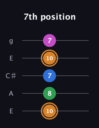 D Diminished 7th Sharp 9th guitar tab — 7th position (10 8 7 10 7) in Open G (gDGBD) · Capo 2
