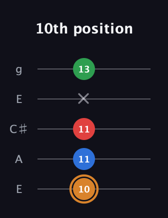 D Diminished Sharp 13th guitar tab — 10th position (10 11 11 x 13) in Open G (gDGBD) · Capo 2