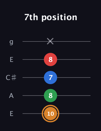 D Diminished Sharp 13th guitar tab — 7th position (10 8 7 8 x) in Open G (gDGBD) · Capo 2