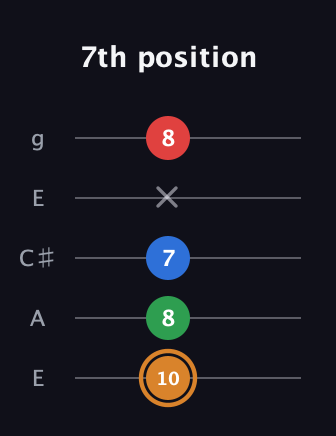 D Diminished Sharp 13th guitar tab — 7th position (10 8 7 x 8) in Open G (gDGBD) · Capo 2