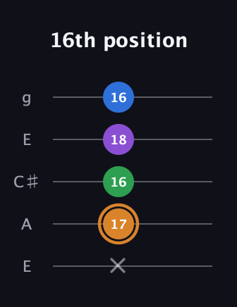 D Diminished Sharp 5th guitar tab — 16th position (x 17 16 18 16) in Open G (gDGBD) · Capo 2