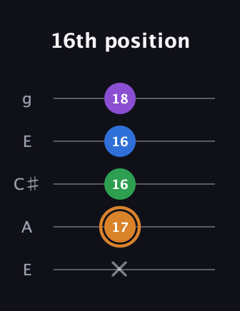 D Diminished Sharp 5th guitar tab — 16th position (x 17 16 16 18) in Open G (gDGBD) · Capo 2