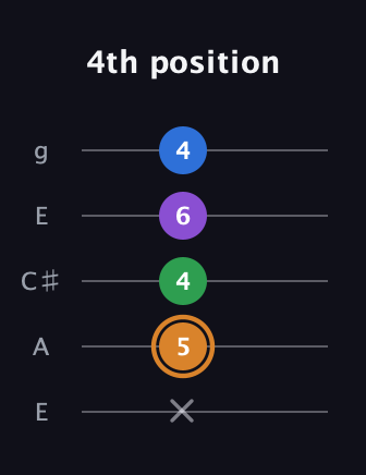 D Diminished Sharp 5th guitar tab — 4th position (x 5 4 6 4) in Open G (gDGBD) · Capo 2