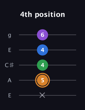 D Diminished Sharp 5th guitar tab — 4th position (x 5 4 4 6) in Open G (gDGBD) · Capo 2