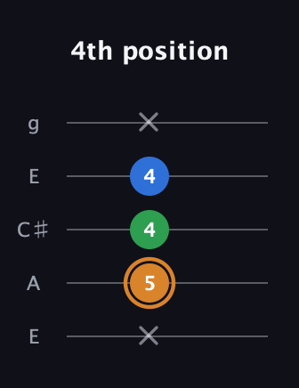 D Diminished Sharp 9th guitar tab — 4th position (x 5 4 4 x) in Open G (gDGBD) · Capo 2