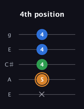 D Diminished Sharp 9th guitar tab — 4th position (x 5 4 4 4) in Open G (gDGBD) · Capo 2