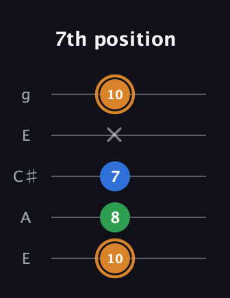 D Diminished Sharp 9th guitar tab — 7th position (10 8 7 x 10) in Open G (gDGBD) · Capo 2