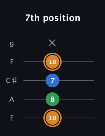 D Diminished Sharp 9th guitar tab — 7th position (10 8 7 10 x) in Open G (gDGBD) · Capo 2