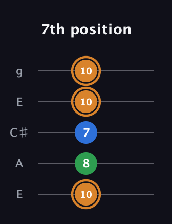D Diminished Sharp 9th guitar tab — 7th position (10 8 7 10 10) in Open G (gDGBD) · Capo 2