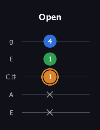 D Diminished Sharp 9th guitar tab — Open (x x 1 1 4) in Open G (gDGBD) · Capo 2