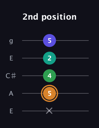 D Major Sharp 9th guitar tab — 2nd position (x 5 4 2 5) in Open G (gDGBD) · Capo 2