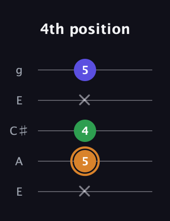 D Minor Sharp 9th guitar tab — 4th position (x 5 4 x 5) in Open G (gDGBD) · Capo 2