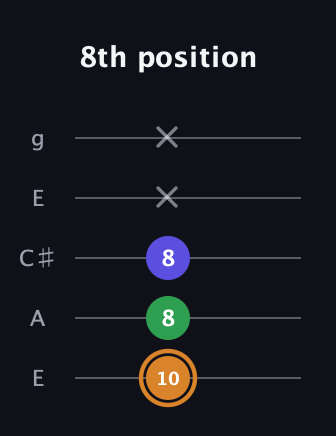 D Minor Sharp 9th guitar tab — 8th position (10 8 8 x x) in Open G (gDGBD) · Capo 2