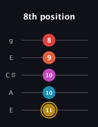 D♯ Augmented 7th Added 13th guitar tab — 8th position (11 10 10 9 8) in Open G (gDGBD) · Capo 2