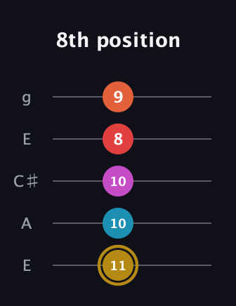 D♯ Augmented 7th Added 13th guitar tab — 8th position (11 10 10 8 9) in Open G (gDGBD) · Capo 2