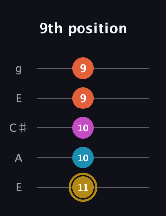D♯ Augmented 7th Flat 13th guitar tab — 9th position (11 10 10 9 9) in Open G (gDGBD) · Capo 2
