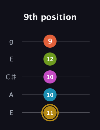 D♯ Augmented 7th Flat 9th guitar tab — 9th position (11 10 10 12 9) in Open G (gDGBD) · Capo 2