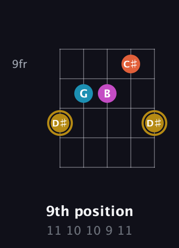D♯ Augmented 7th Sharp 13th guitar chord — 9th position (11 10 10 9 11) fretboard diagram in Open G (gDGBD) · Capo 2