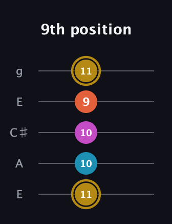 D♯ Augmented 7th Sharp 13th guitar tab — 9th position (11 10 10 9 11) in Open G (gDGBD) · Capo 2