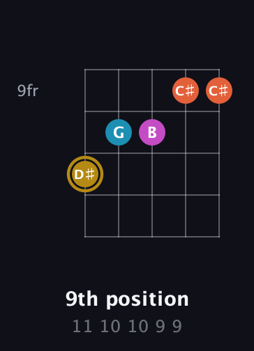 D♯ Augmented 7th guitar chord — 9th position (11 10 10 9 9) fretboard diagram in Open G (gDGBD) · Capo 2