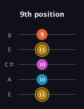 D♯ Augmented 7th guitar tab — 9th position (11 10 10 11 9) in Open G (gDGBD) · Capo 2