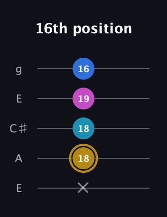 D♯ Augmented Added 11th guitar tab — 16th position (x 18 18 19 16) in Open G (gDGBD) · Capo 2