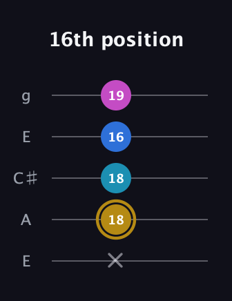 D♯ Augmented Added 11th guitar tab — 16th position (x 18 18 16 19) in Open G (gDGBD) · Capo 2