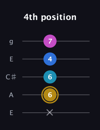 D♯ Augmented Added 11th guitar tab — 4th position (x 6 6 4 7) in Open G (gDGBD) · Capo 2