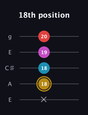 D♯ Augmented Added 13th guitar tab — 18th position (x 18 18 19 20) in Open G (gDGBD) · Capo 2