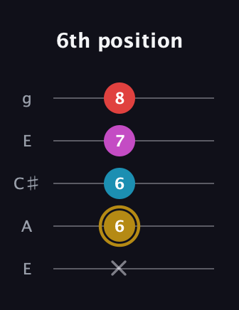 D♯ Augmented Added 13th guitar tab — 6th position (x 6 6 7 8) in Open G (gDGBD) · Capo 2