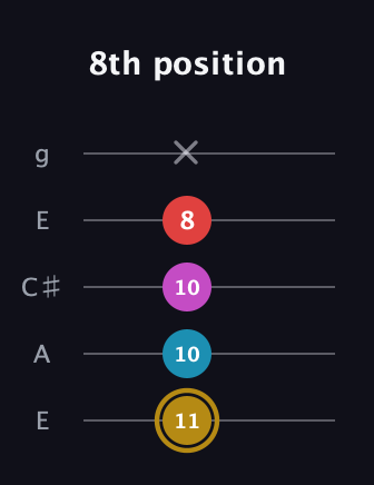 D♯ Augmented Added 13th guitar tab — 8th position (11 10 10 8 x) in Open G (gDGBD) · Capo 2