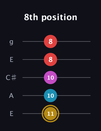D♯ Augmented Added 13th guitar tab — 8th position (11 10 10 8 8) in Open G (gDGBD) · Capo 2