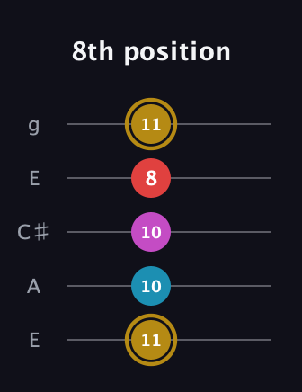 D♯ Augmented Added 13th guitar tab — 8th position (11 10 10 8 11) in Open G (gDGBD) · Capo 2