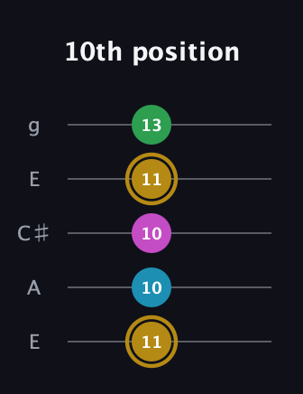 D♯ Augmented Added 2nd guitar tab — 10th position (11 10 10 11 13) in Open G (gDGBD) · Capo 2