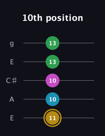 D♯ Augmented Added 2nd guitar tab — 10th position (11 10 10 13 13) in Open G (gDGBD) · Capo 2