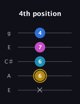 D♯ Augmented Added 4th guitar tab — 4th position (x 6 6 7 4) in Open G (gDGBD) · Capo 2